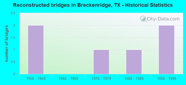 Reconstructed bridges in Breckenridge, TX - Historical Statistics