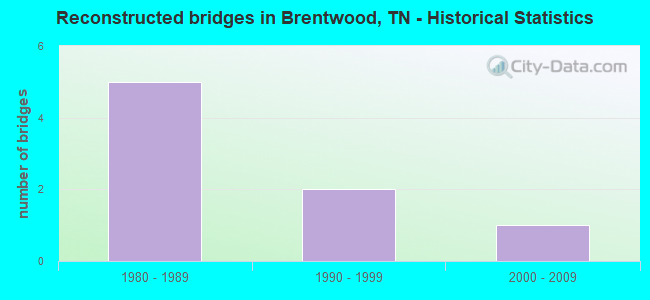 Reconstructed bridges in Brentwood, TN - Historical Statistics