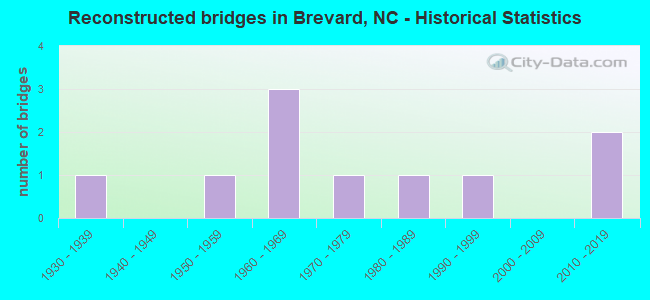 Reconstructed bridges in Brevard, NC - Historical Statistics