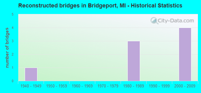 Reconstructed bridges in Bridgeport, MI - Historical Statistics