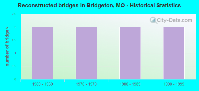 Reconstructed bridges in Bridgeton, MO - Historical Statistics