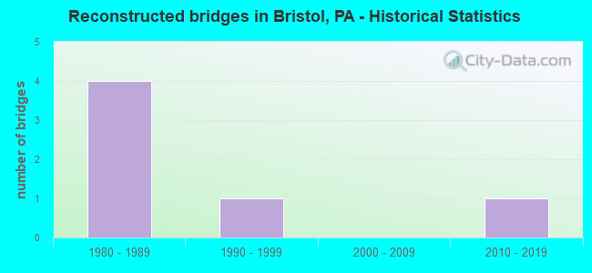 Reconstructed bridges in Bristol, PA - Historical Statistics