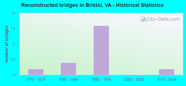 Reconstructed bridges in Bristol, VA - Historical Statistics