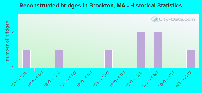 Reconstructed bridges in Brockton, MA - Historical Statistics