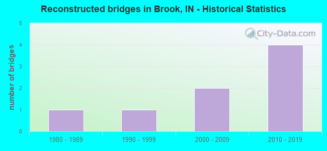 Reconstructed bridges in Brook, IN - Historical Statistics