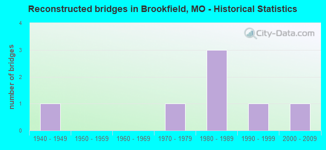 Reconstructed bridges in Brookfield, MO - Historical Statistics