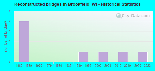 Reconstructed bridges in Brookfield, WI - Historical Statistics