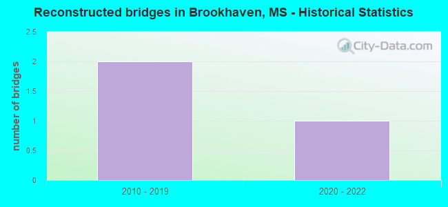 Reconstructed bridges in Brookhaven, MS - Historical Statistics