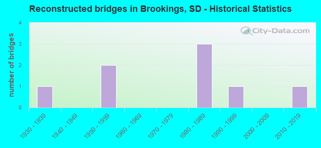 Reconstructed bridges in Brookings, SD - Historical Statistics