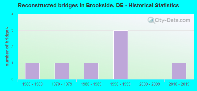 Reconstructed bridges in Brookside, DE - Historical Statistics