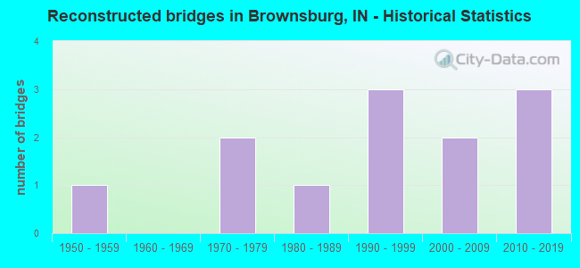 Reconstructed bridges in Brownsburg, IN - Historical Statistics
