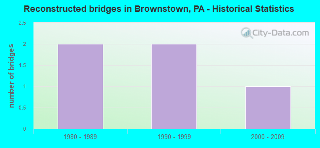 Reconstructed bridges in Brownstown, PA - Historical Statistics