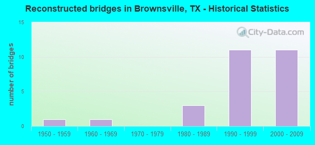 Reconstructed bridges in Brownsville, TX - Historical Statistics
