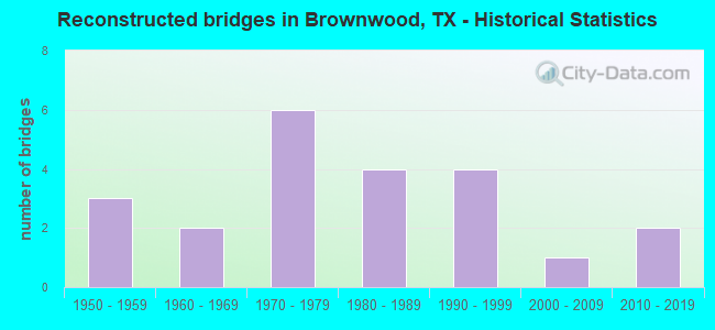 Reconstructed bridges in Brownwood, TX - Historical Statistics