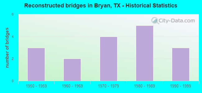 Reconstructed bridges in Bryan, TX - Historical Statistics