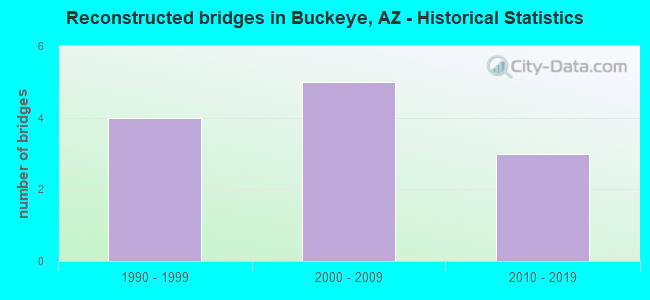 Reconstructed bridges in Buckeye, AZ - Historical Statistics