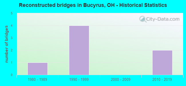 Reconstructed bridges in Bucyrus, OH - Historical Statistics