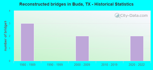 Reconstructed bridges in Buda, TX - Historical Statistics
