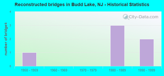 Reconstructed bridges in Budd Lake, NJ - Historical Statistics
