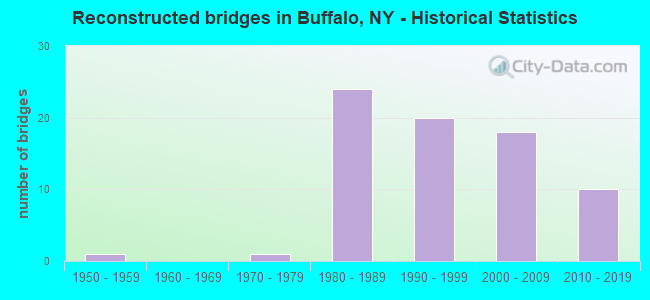 Reconstructed bridges in Buffalo, NY - Historical Statistics