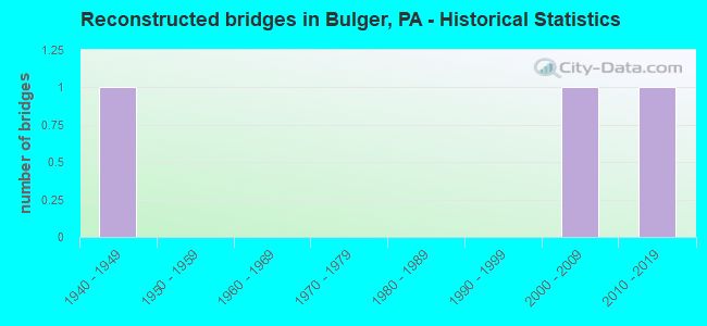 Reconstructed bridges in Bulger, PA - Historical Statistics