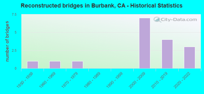 Reconstructed bridges in Burbank, CA - Historical Statistics