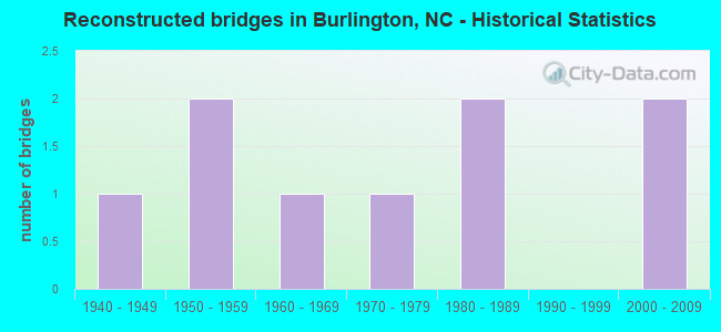 Reconstructed bridges in Burlington, NC - Historical Statistics