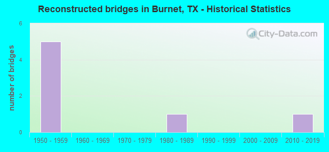 Reconstructed bridges in Burnet, TX - Historical Statistics