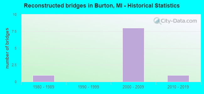 Reconstructed bridges in Burton, MI - Historical Statistics