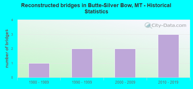 Reconstructed bridges in Butte-Silver Bow, MT - Historical Statistics