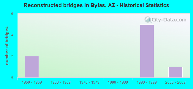 Reconstructed bridges in Bylas, AZ - Historical Statistics