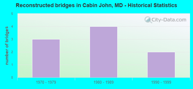 Reconstructed bridges in Cabin John, MD - Historical Statistics