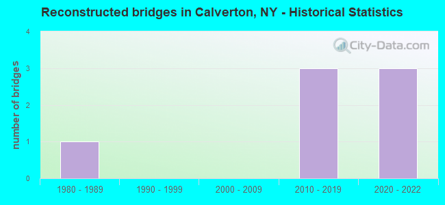 Reconstructed bridges in Calverton, NY - Historical Statistics