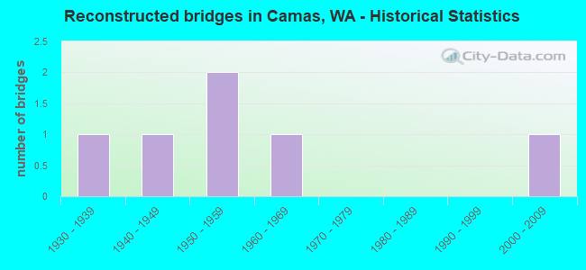 Reconstructed bridges in Camas, WA - Historical Statistics