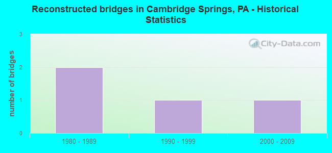 Reconstructed bridges in Cambridge Springs, PA - Historical Statistics