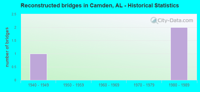 Reconstructed bridges in Camden, AL - Historical Statistics