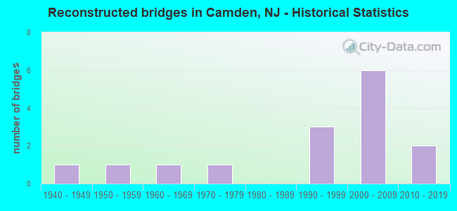 Reconstructed bridges in Camden, NJ - Historical Statistics