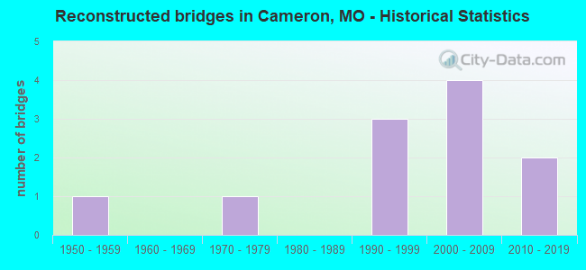 Reconstructed bridges in Cameron, MO - Historical Statistics