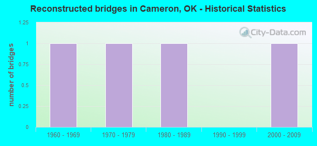 Reconstructed bridges in Cameron, OK - Historical Statistics