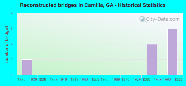 Reconstructed bridges in Camilla, GA - Historical Statistics
