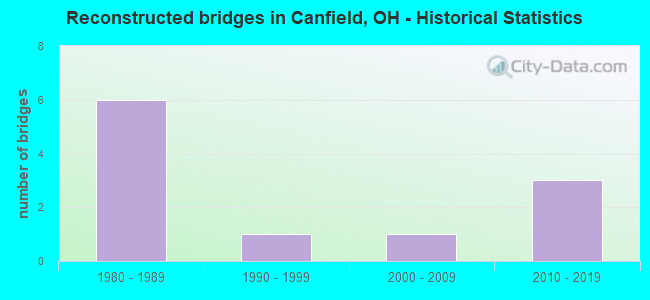 Reconstructed bridges in Canfield, OH - Historical Statistics