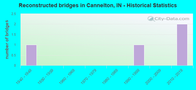 Reconstructed bridges in Cannelton, IN - Historical Statistics