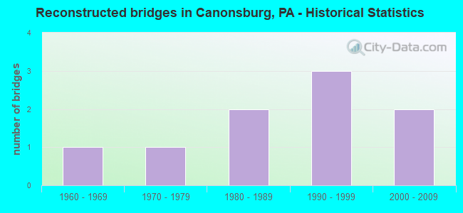 Reconstructed bridges in Canonsburg, PA - Historical Statistics