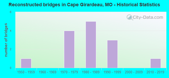 Reconstructed bridges in Cape Girardeau, MO - Historical Statistics