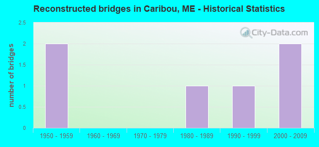 Reconstructed bridges in Caribou, ME - Historical Statistics