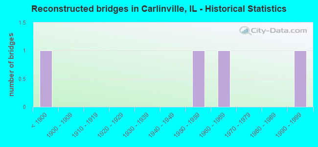 Reconstructed bridges in Carlinville, IL - Historical Statistics
