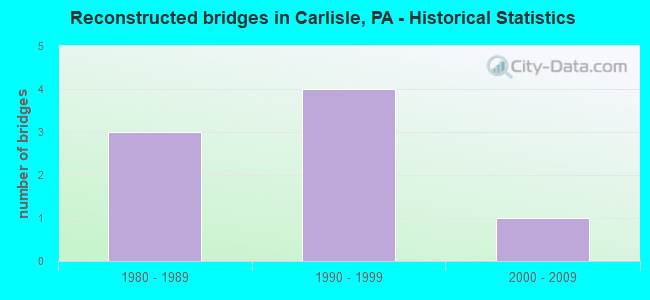 Reconstructed bridges in Carlisle, PA - Historical Statistics