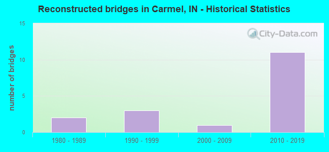 Reconstructed bridges in Carmel, IN - Historical Statistics