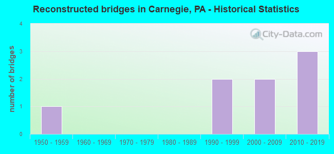 Reconstructed bridges in Carnegie, PA - Historical Statistics