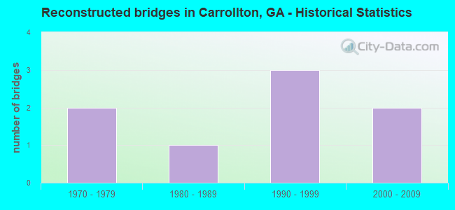 Reconstructed bridges in Carrollton, GA - Historical Statistics